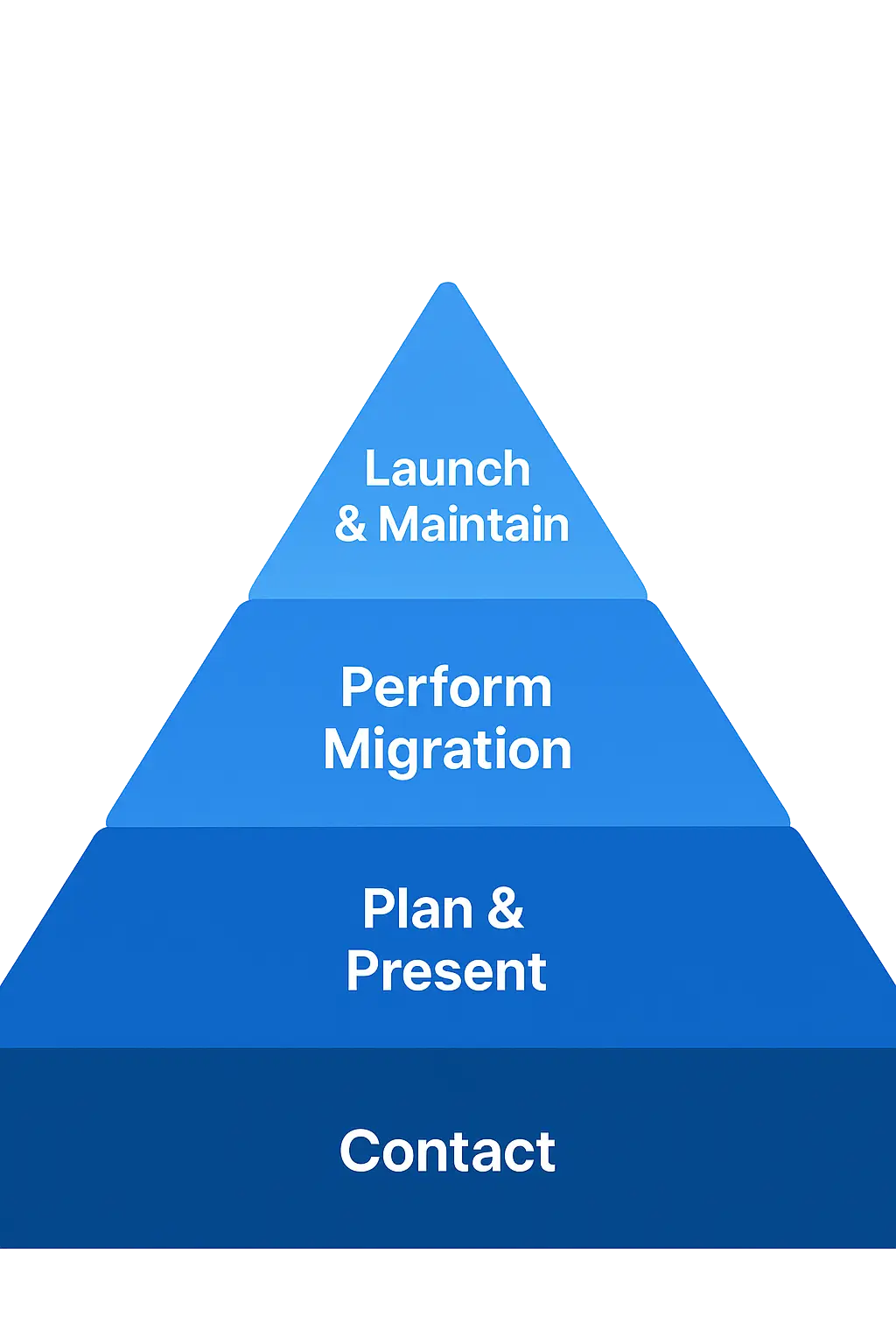 BREDC Joomla migration process
