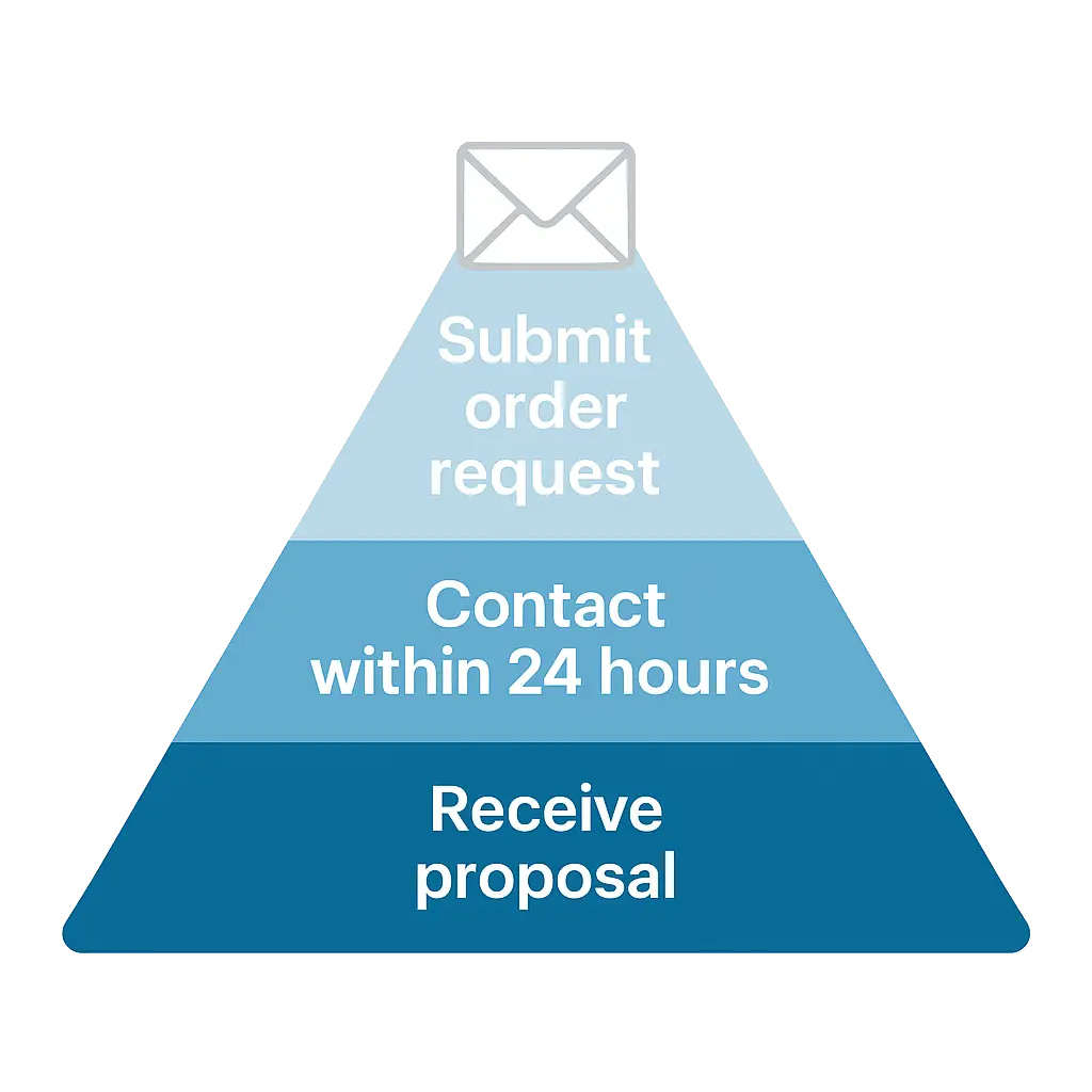 BREDC web design order and proposal process